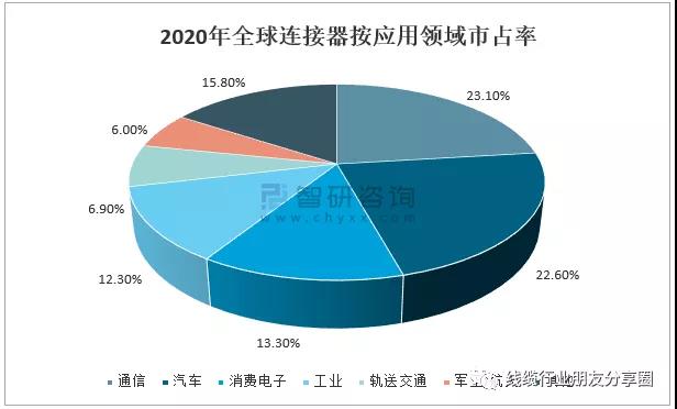 2021年全球连接器行业市场现状与竞争格局分析